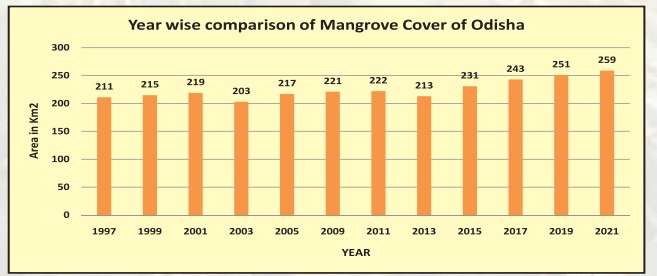 Mangrove Wall Protecting Odisha From Cyclones